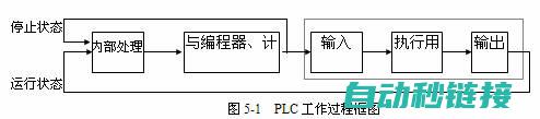 掌握PLC程序存储容量计算方法 (plc掌握程度)