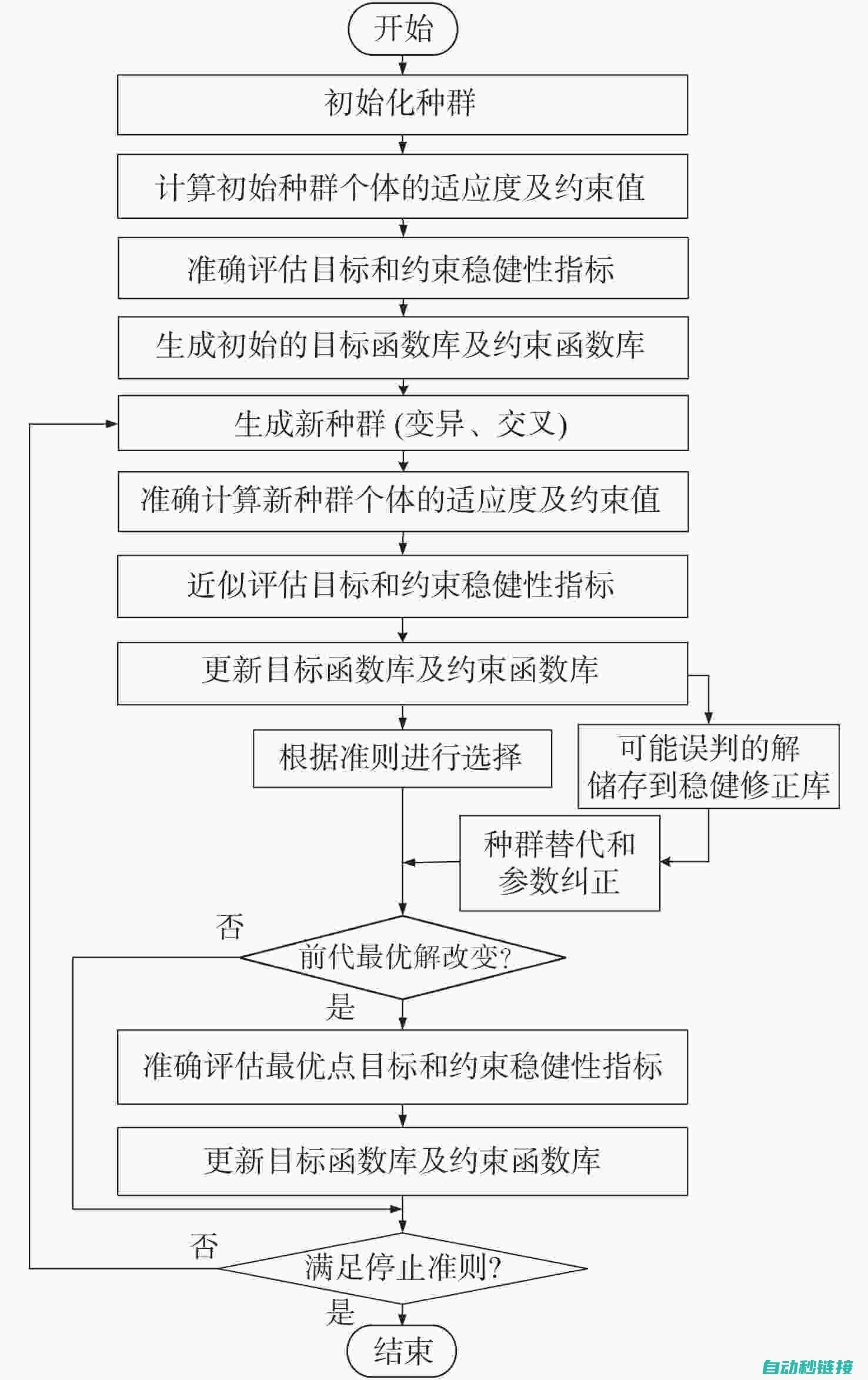 优化操作与监控的区别