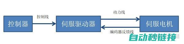 揭秘伺服电机显示停止运行背后的含义与可能原因 (伺服电机)