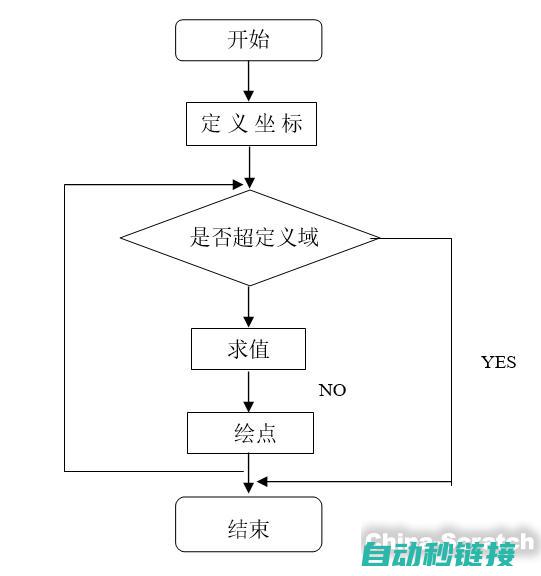 四、编程步骤及实现方法 (编程四个步骤)