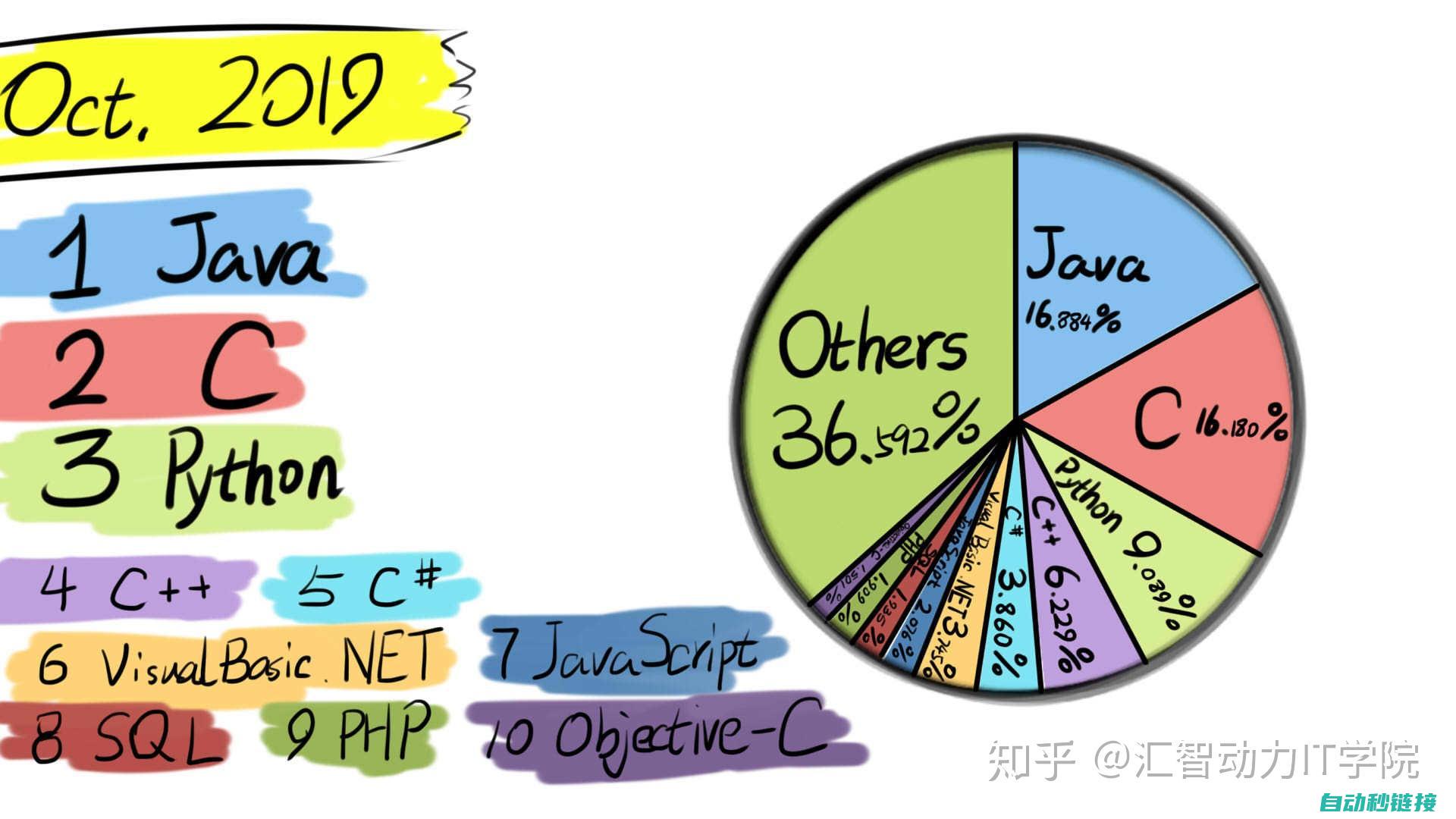 掌握编程基础，实现自动化控制 (掌握编程基础知识)